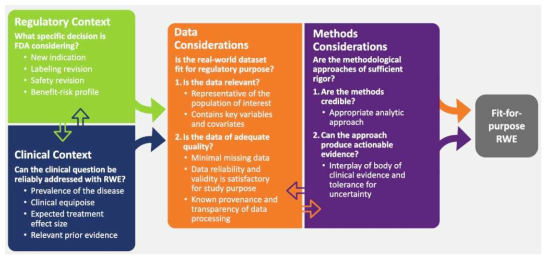 미국_규제목적적합성의 개념과 고려하는 사항 (출처: Characterizing RWD Quality and Relevancy for Regulatory Purposes (2018년 10월). Determining Real-World Data’s Fitness for Use and the Role of Reliability (2019년 9월)