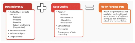 목적적합성의 개념 (출처: Characterizing RWD Quality and Relevancy for Regulatory Purposes)