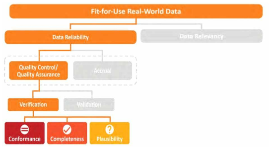 미국_Data Reliability의 구성 요소 (출처: Characterizing RWD Quality and Relevancy for Regulatory Purposes)