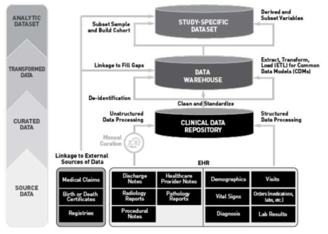 데이터 관리 주기 (출처: Real-World Data: Assessing Electronic Health Records and Medical Claims Data To Support Regulatory Decision-Making for Drug and Biological Products)