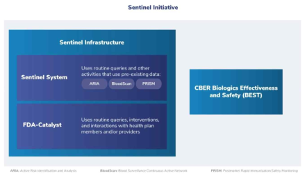 Sentinel Initiative의 구성 (출처: Sentinel Initiative 웹페이지)