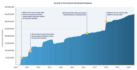 Sentinel 분산형 데이터베이스의 성장 (출처: Sentinel Initiative 웹페이지)