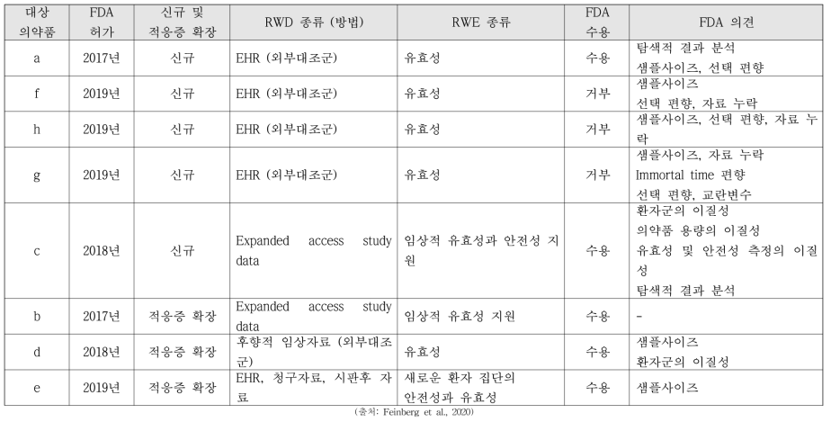 미국의 RWE를 활용한 신규 및 적응증 확장 사례