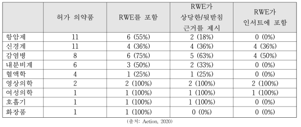 미국 약효군별 RWD/RWE 현황