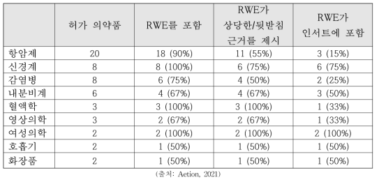 미국 약효군별 RWD/RWE 현황