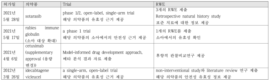 미국에서 2021년 RWE를 사용하여 허가 받은 의약품