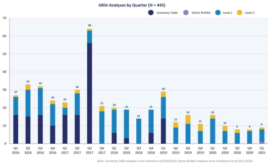 분기별 ARIA 분석 현황 (출처: Sentinel Initiative 웹페이지)