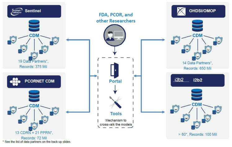 CDM Harmonization 구조 출처: Rocca, M. (2017). Real world data and the PCORTF Common Data Model Harmonization project. OHDSI Community Meeting Presentations – May 23th, 2017