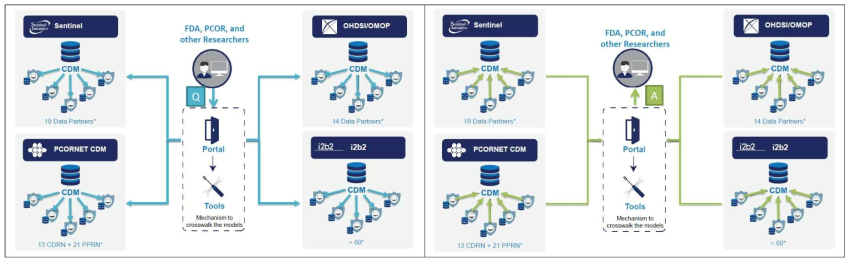 CDM Harmonization 활용 출처: Rocca, M. (2017). Real world data and the PCORTF Common Data Model Harmonization project. OHDSI Community Meeting Presentations – May 23th, 2017