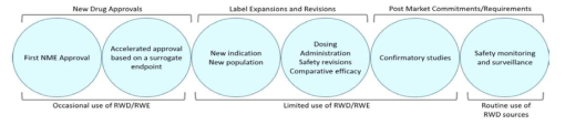 미국의 규제과학 분야에서 RWD/RWE 이용 경험