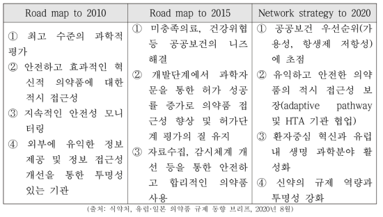 EMA의 의약품에 대한 과거 규제 전략 목표 비교