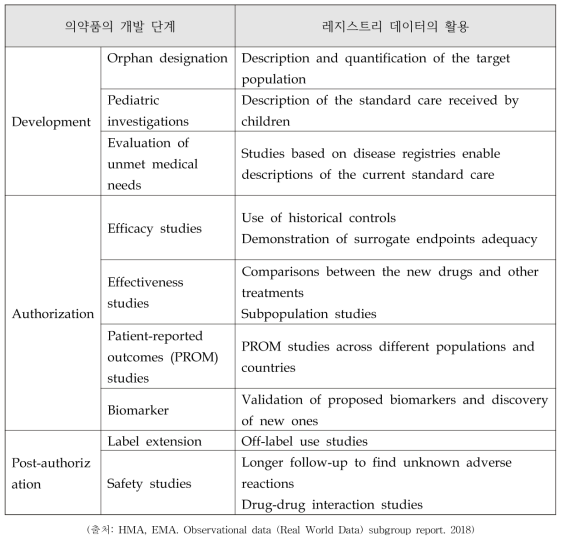 규제적 의사결정에 환자 등록자료의 활용