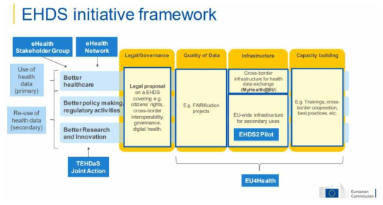 EHDS 이니셔티브 프레임워크 (출처: European Health Data Space 홈페이지. https://ec.europa.eu/health/ehealth/dataspace_en)