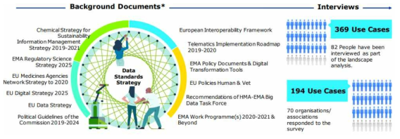 유럽 내 데이터 표준화 관련 문서 (출처: EMA-HMA, EMRN Data Standardisation Strategy, 2021)