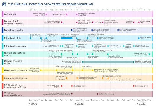 유럽 내 데이터 표준화 관련 문서 (출처: HMA-EMA Big Data Steering Group, Workplan, 2020)