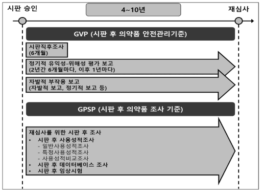 일본의 의약품 시판 후 안전관리제도 (출처: 김선하 등, 2020a을 기반으로 재구성)