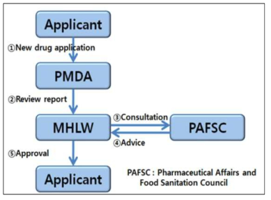 신약 품목허가 절차 (출처: APEC 규제조화센터. (2016). 일본 의약품허가제도.)