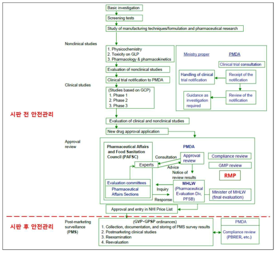 의약품 허가심사체계 (출처: apan Pharmaceutical Manufacturers Association . Pharmaceutical Administration and Regulation in Japan. (2020). 를 기반으로 재구성)