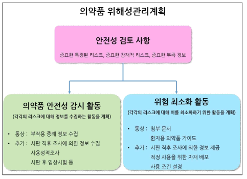 일본의 의약품 위해성 관리계획 개요 (출처: Pharmaceuticals and Medical Devices Agency. Risk Manangement Plan. Available at: https://www.pmda.go.jp/english/safety/info-services/drugs/rmp/0001.html. Accessed on April 1, 2021.)