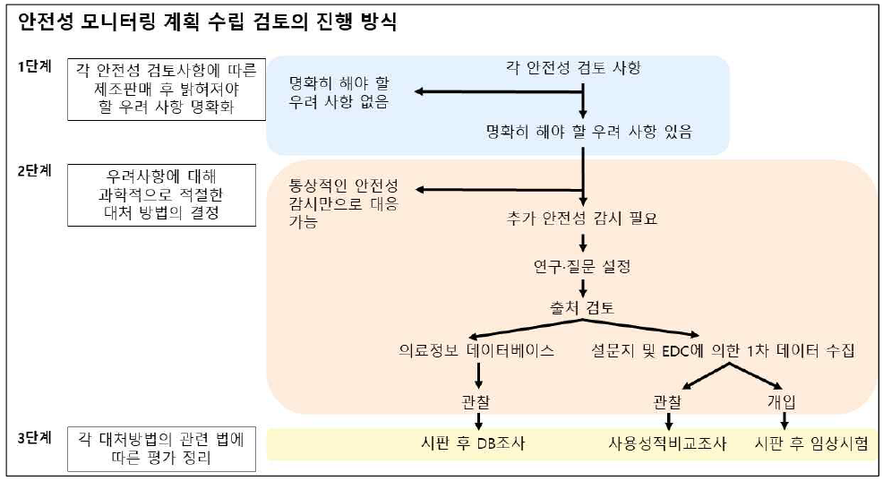 시판 후 조사 안전성 모니터링 계획 수립 검토의 진행 방식 (출처: 梶山和浩, 医療情報データベースを活用した医薬品の製造販売後調査について. ICPM, 2018.)