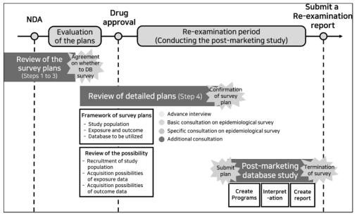 시판 후 데이터베이스 조사 (출처: 김선하, 김희진, & 최남경. (2020a). 일본 신약 재심사 제도의 개정 현황 및 시사점: 리얼월드데이터 (Real-World Data) 의 활용을 중심으로. 한국보건사회약료경영학회지 제, 8(1), 7-14.)