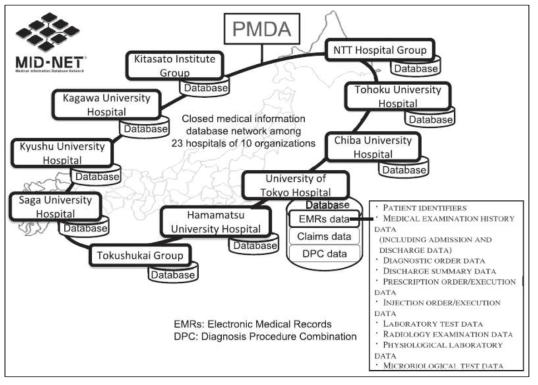 MID-NET 협력 의료기관 및 데이터베이스 (출처: Yamaguchi et al., 2019)