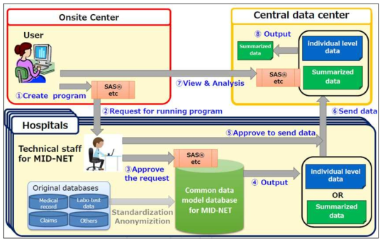 MID-NET 운영방식 (출처: Uyama Y. (2018). Japanese guidance and PMDA’s experiences in utilizing real world data for drug safety assessment.)