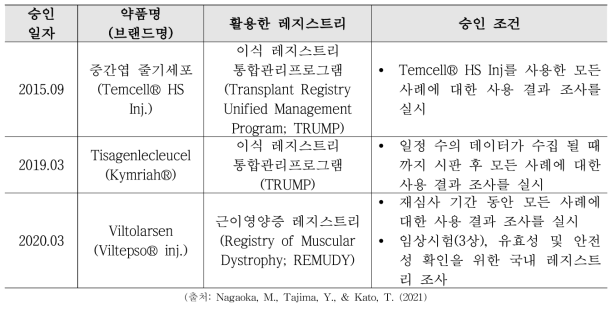 병 레지스트리를 활용한 시판 후 조사 사례