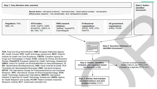 Landscape of RWE Guidance