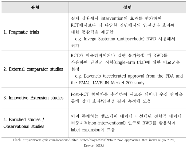 RWE 활용 모델