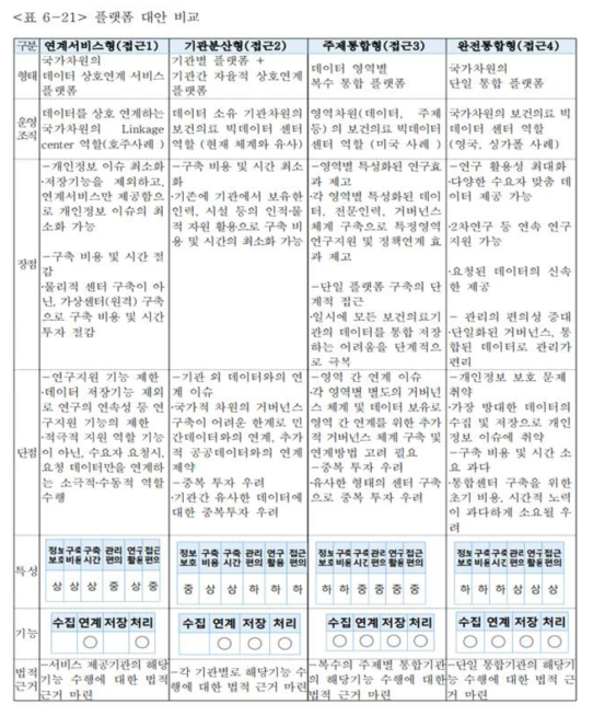 플랫폼 대안 비교 (출처: 보사연 (2015))