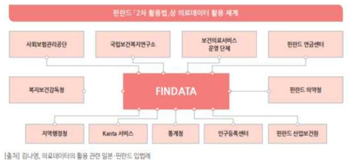 핀란드 ‘2차 활용법’상 의료데이터 활용체계 (출처: KHIDI Brief(2021))