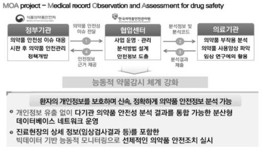 MOA CDM (출처: 김봉기, 능동적 약물감시를 위한 공동데이터모델 심포지엄(2020))