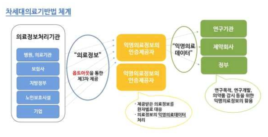 차세대의료기반법 체계 (출처: 아키모토 나오코, 보건의료데이터 혁신 포럼(2021))