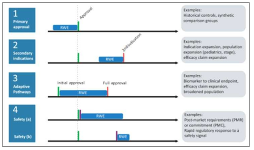 RWD/RWE 연구 결과가 의사결정에 활용되는 경우 (출처: Franklin et al, Clin Pharmacol Ther(2019))