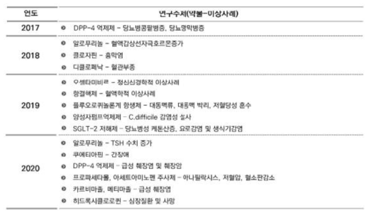 현재까지의 약물 이상사례 연구 (출처: 김봉기, MOA-CDM 사업 소개(2020))