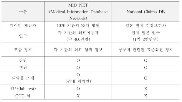 일본 RWD 관련 데이터 정보