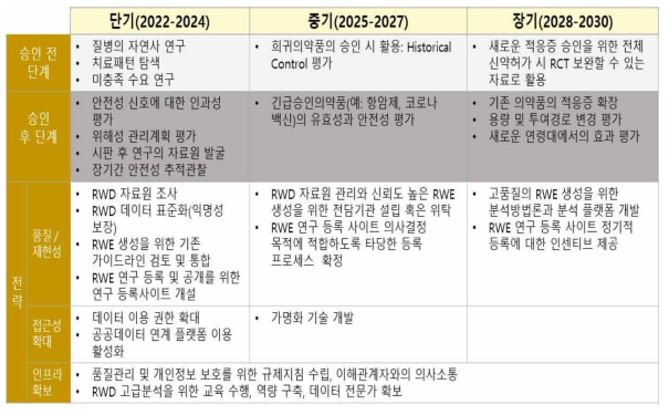 RWE 규제의사결정 활용을 위한 로드맵