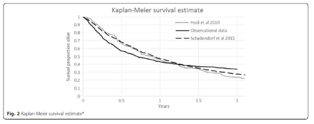 Ipilimumab의 2년간 전체 생존률 – 관찰연구와 RCT 연구 비교 (Kim et al. 2018)