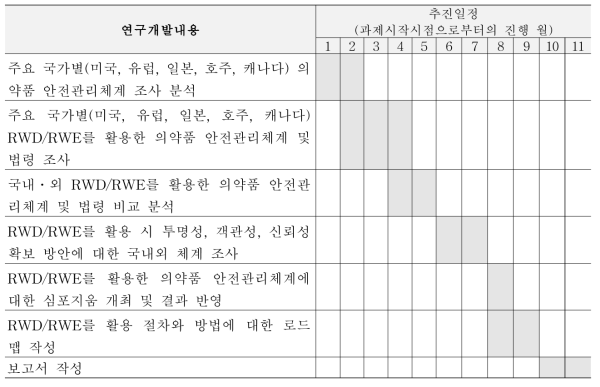 연구 추진일정