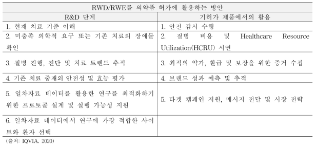 RWD/RWE를 의약품 허가에 활용하는 방안 2