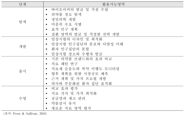 RWD/RWE를 활용하는 방안