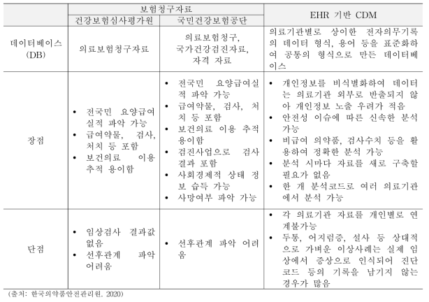 의료정보 수집 데이터베이스 장단점 비교