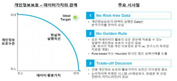 개인정보보호와 데이터가치의 관계 (IQVIA) (출처: 데이터3법 개정에 따른 보건의료 빅데이터 활용 방안 모색 토론회)