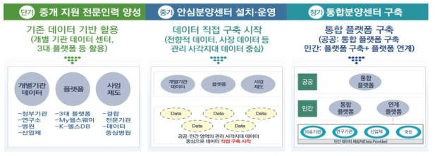 중개 분양 시스템 구축 방향 (출처: 보건복지부 보도자료. 2021)