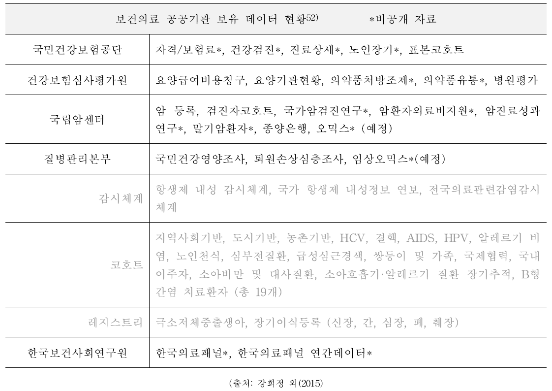 데이터 접근성 추가자료. 보건의료 공공기관 보유 데이터 현황