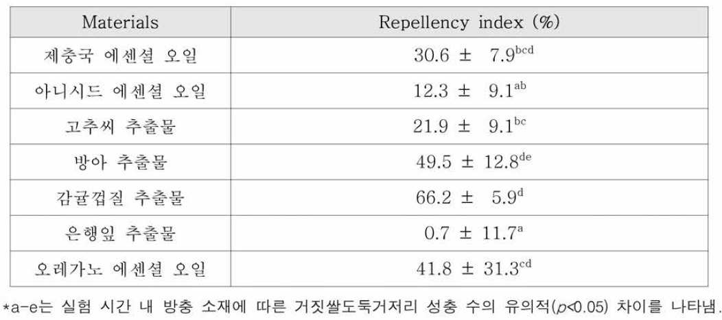 천연물에서 유래한 7종류의 방충 후보 물질들의 거짓쌀도둑거저리 성충에 대한 기피력