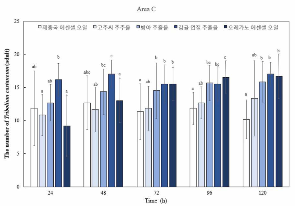 거짓쌀도둑거저리 성충에 대한 방충 효과가 나타난 방충 후보 물질들의 C구역 해충 수 비교. a-c는 실험 시간 내 방충 소재에 따른 거짓쌀도둑거저리 성충 수의 유의적 차이 (p < 0.05) 를 나타낸다