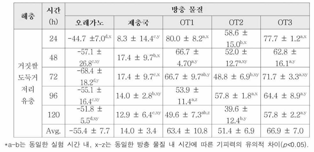 오레가노，제충국 단일물질과 병용물질들의 거짓쌀도둑거저리 유충에 대한 기피력(%) 비교