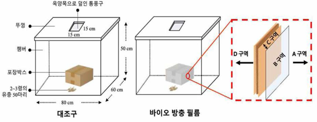 해충에 대한 바이오 방충 필름 적용시험 모식도